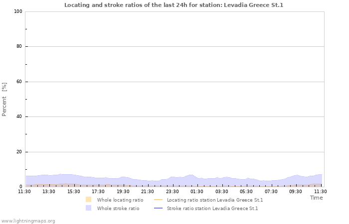 Grafikonok: Locating and stroke ratios