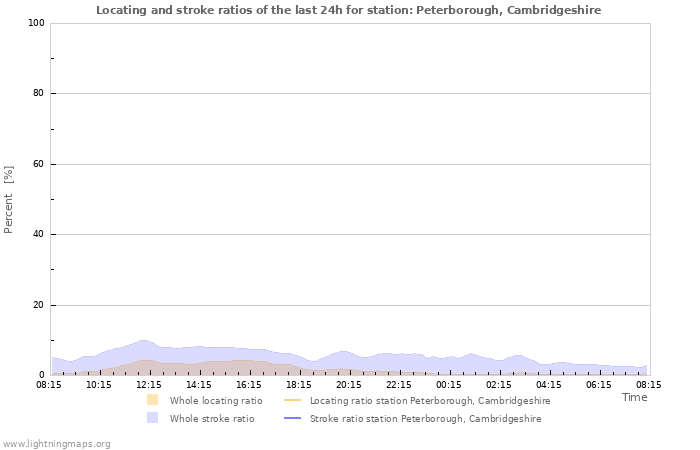 Grafikonok: Locating and stroke ratios