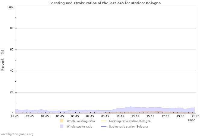 Grafikonok: Locating and stroke ratios