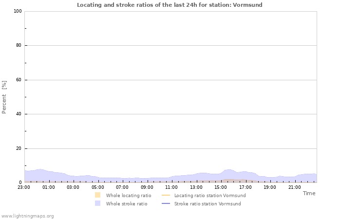 Grafikonok: Locating and stroke ratios