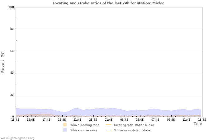 Grafikonok: Locating and stroke ratios