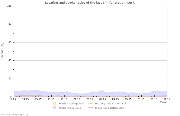 Grafikonok: Locating and stroke ratios