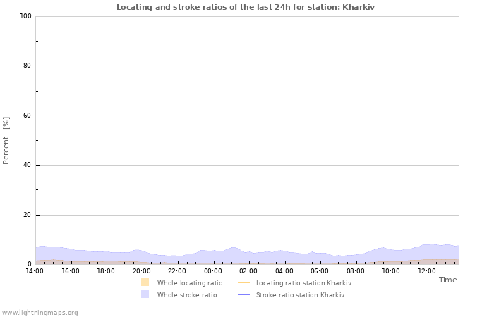 Grafikonok: Locating and stroke ratios