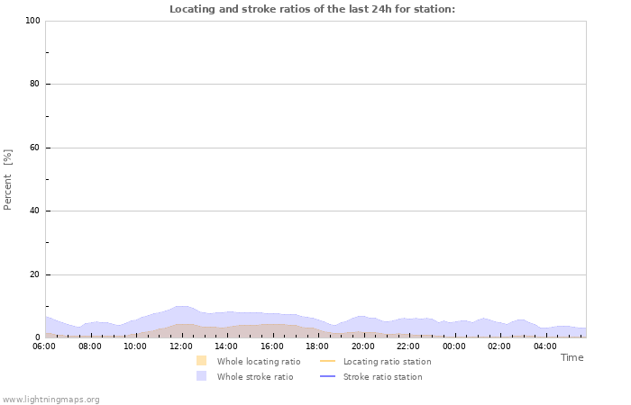 Grafikonok: Locating and stroke ratios