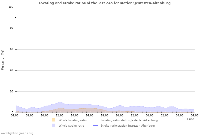 Grafikonok: Locating and stroke ratios