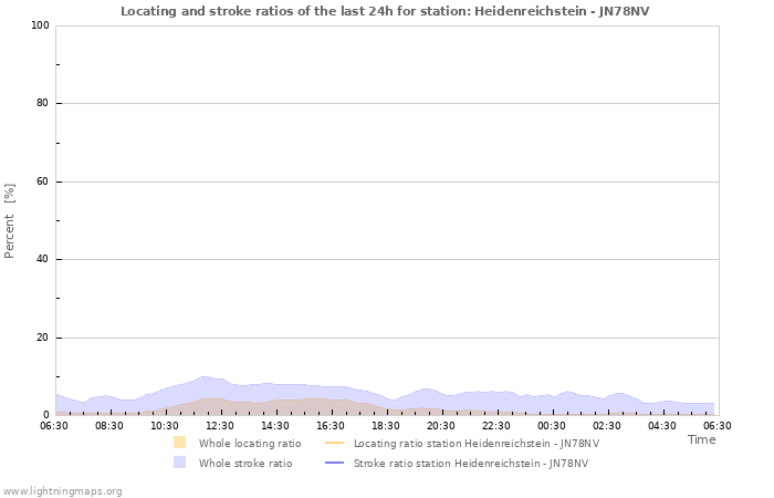 Grafikonok: Locating and stroke ratios