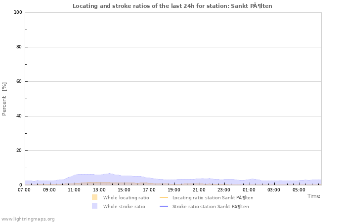 Grafikonok: Locating and stroke ratios