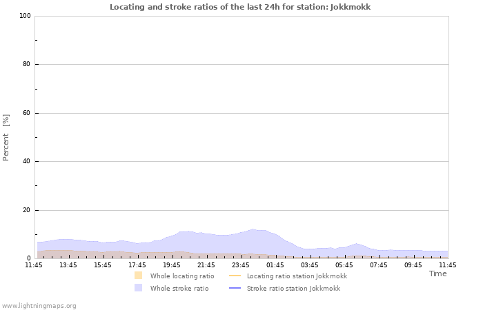 Grafikonok: Locating and stroke ratios