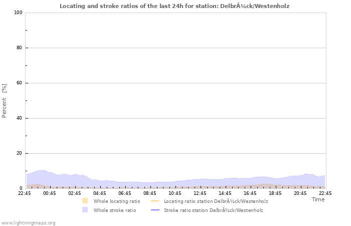 Grafikonok: Locating and stroke ratios