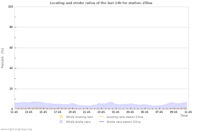 Grafikonok: Locating and stroke ratios