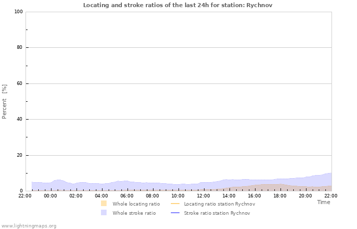 Grafikonok: Locating and stroke ratios