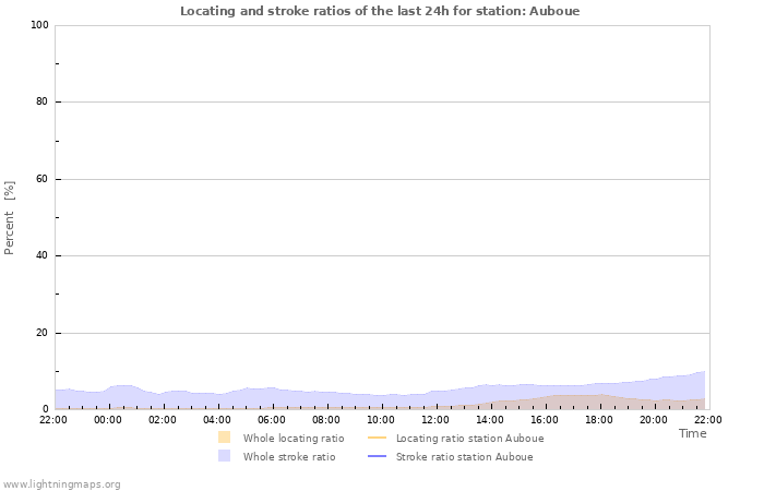 Grafikonok: Locating and stroke ratios