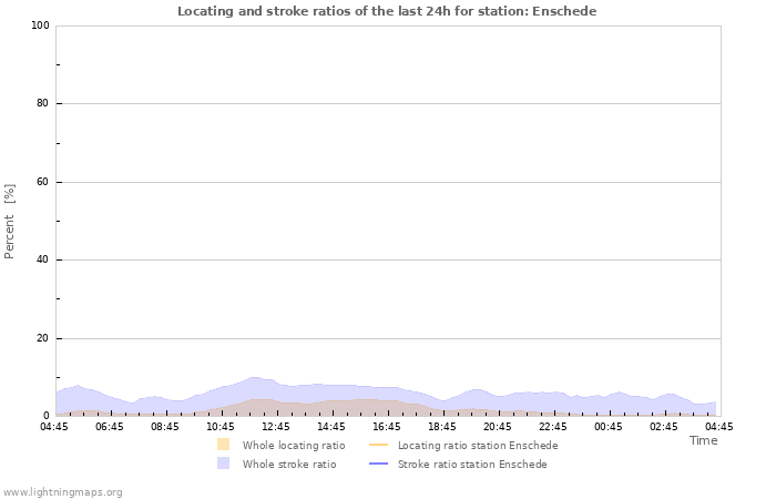 Grafikonok: Locating and stroke ratios