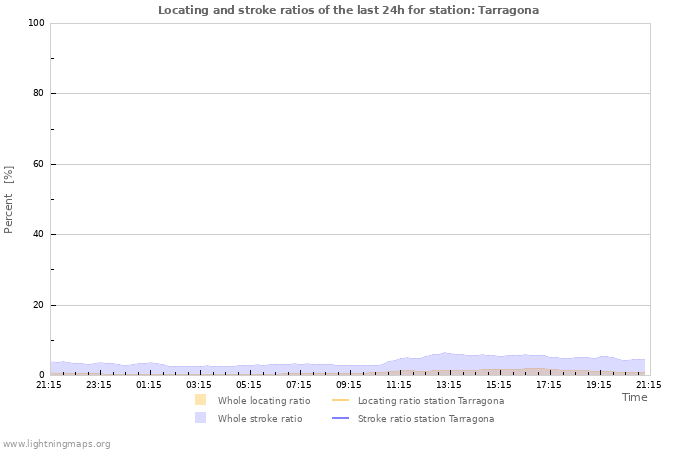 Grafikonok: Locating and stroke ratios