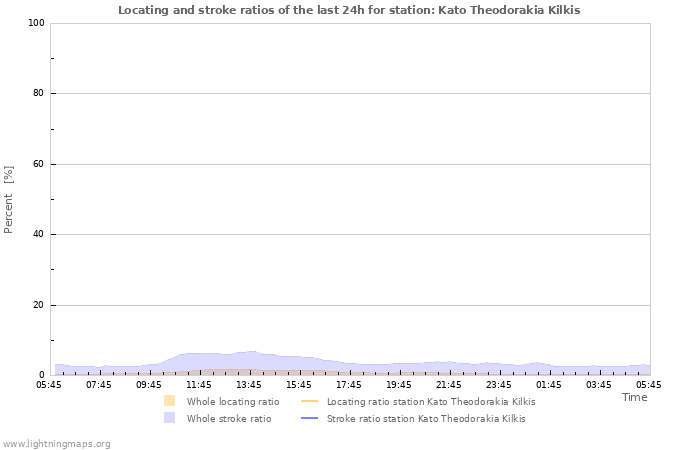 Grafikonok: Locating and stroke ratios