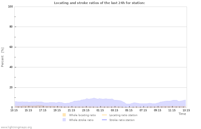 Grafikonok: Locating and stroke ratios