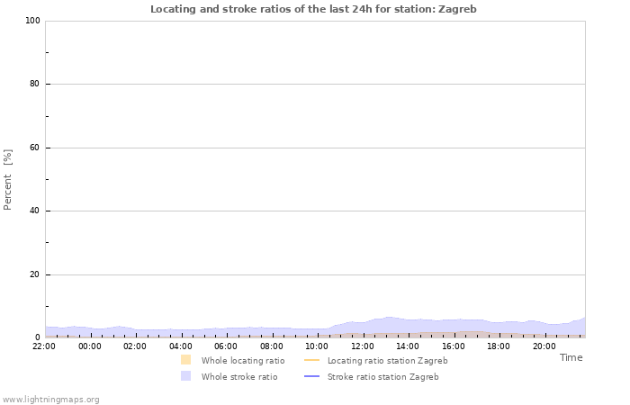 Grafikonok: Locating and stroke ratios