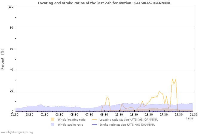 Grafikonok: Locating and stroke ratios