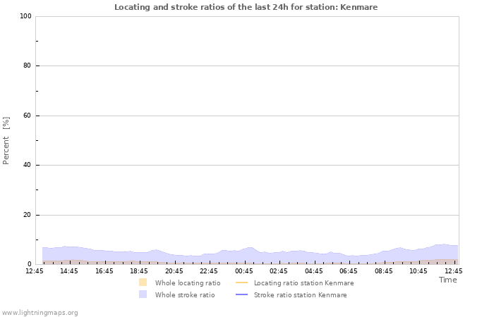 Grafikonok: Locating and stroke ratios