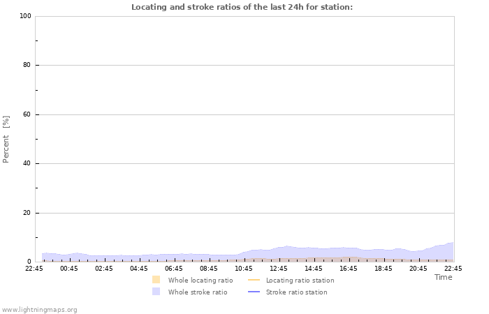 Grafikonok: Locating and stroke ratios