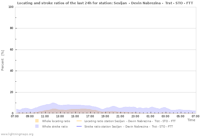 Grafikonok: Locating and stroke ratios