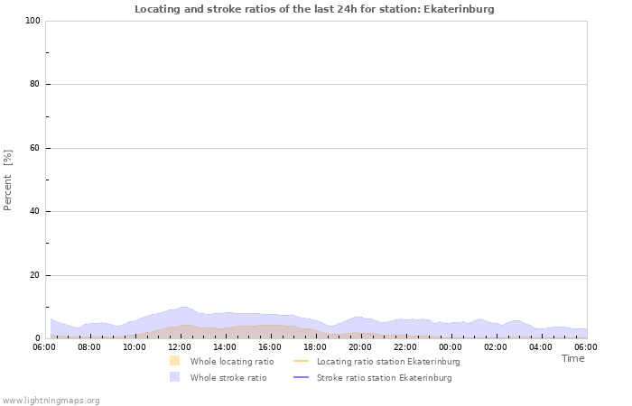 Grafikonok: Locating and stroke ratios