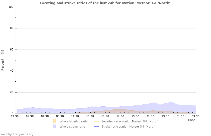 Grafikonok: Locating and stroke ratios