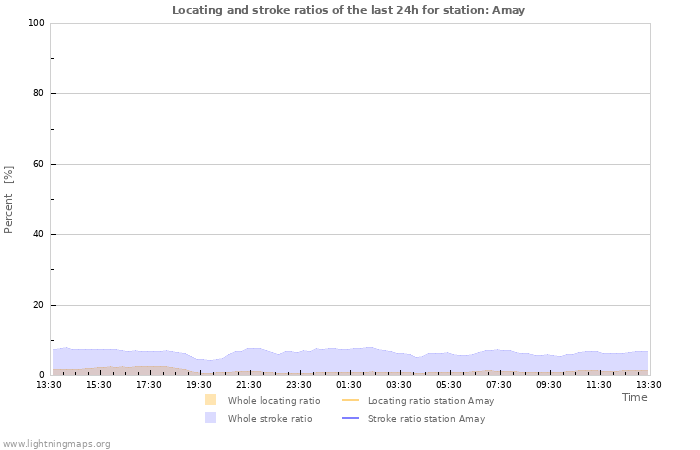 Grafikonok: Locating and stroke ratios