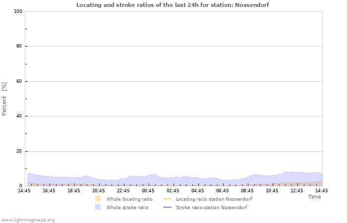 Grafikonok: Locating and stroke ratios