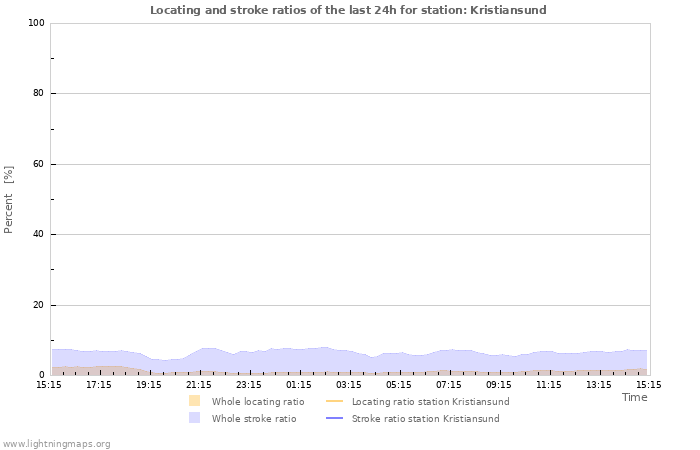 Grafikonok: Locating and stroke ratios