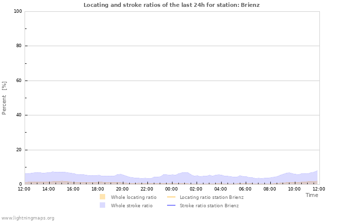 Grafikonok: Locating and stroke ratios