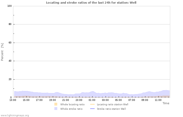 Grafikonok: Locating and stroke ratios