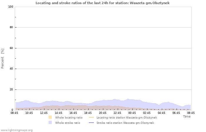 Grafikonok: Locating and stroke ratios