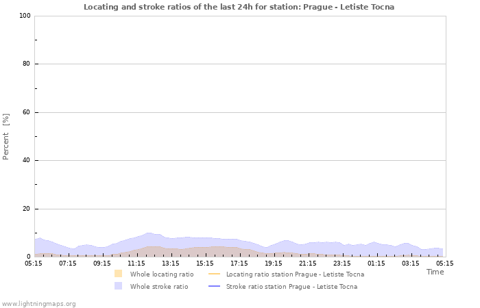 Grafikonok: Locating and stroke ratios