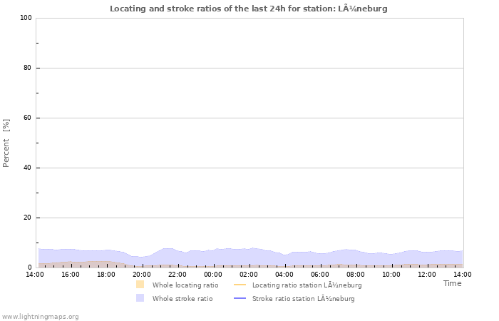 Grafikonok: Locating and stroke ratios