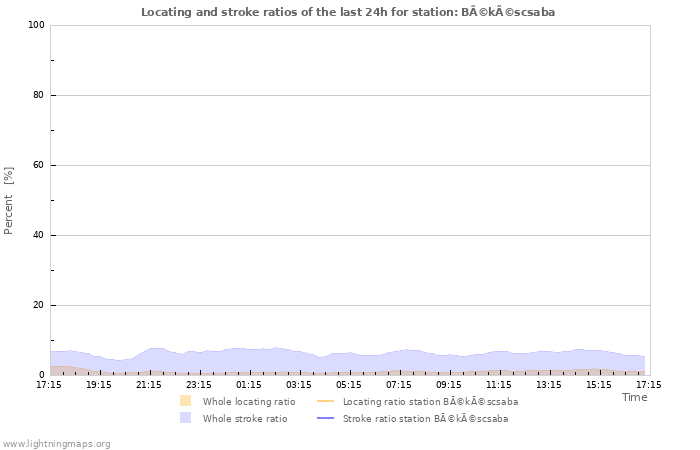 Grafikonok: Locating and stroke ratios