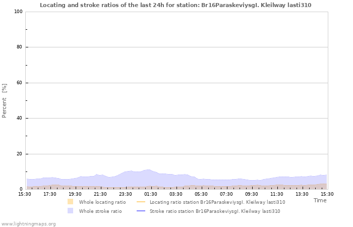 Grafikonok: Locating and stroke ratios