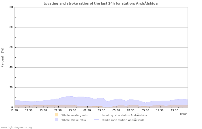 Grafikonok: Locating and stroke ratios