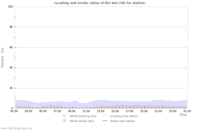 Grafikonok: Locating and stroke ratios