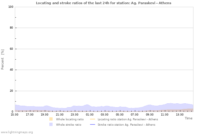 Grafikonok: Locating and stroke ratios