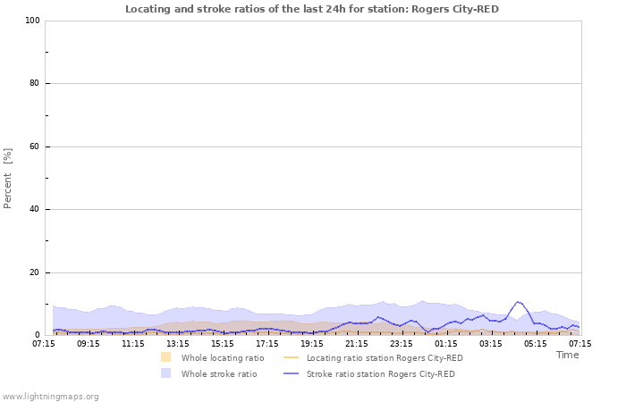 Grafikonok: Locating and stroke ratios