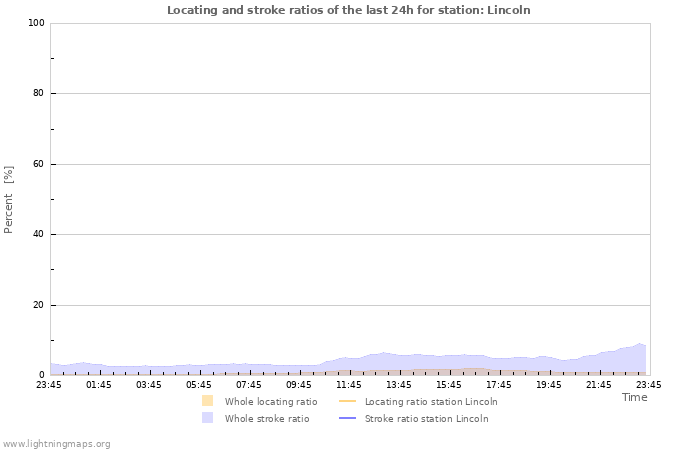 Grafikonok: Locating and stroke ratios