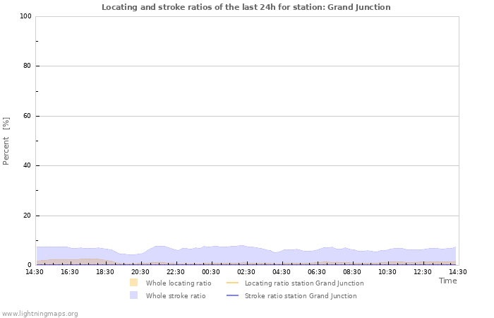 Grafikonok: Locating and stroke ratios