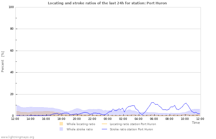 Grafikonok: Locating and stroke ratios