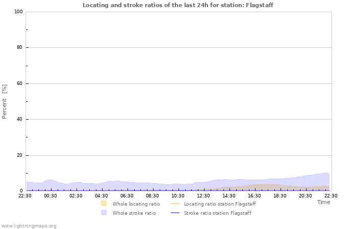 Grafikonok: Locating and stroke ratios