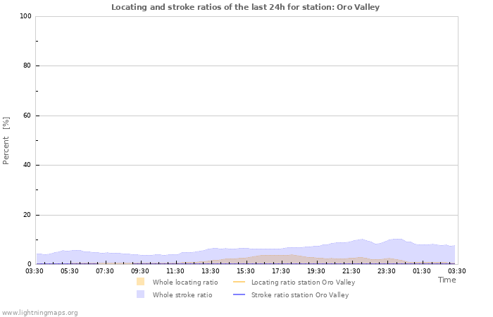 Grafikonok: Locating and stroke ratios