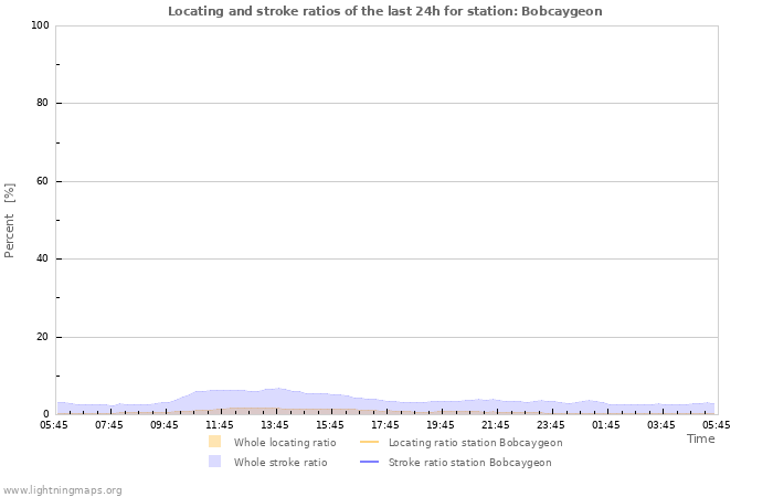 Grafikonok: Locating and stroke ratios