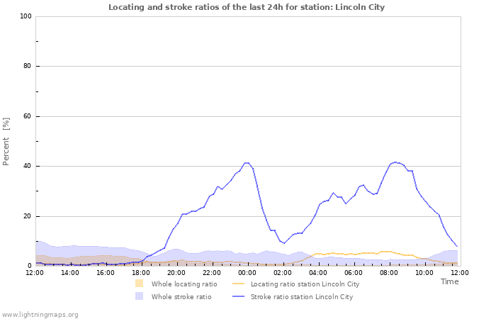 Grafikonok: Locating and stroke ratios