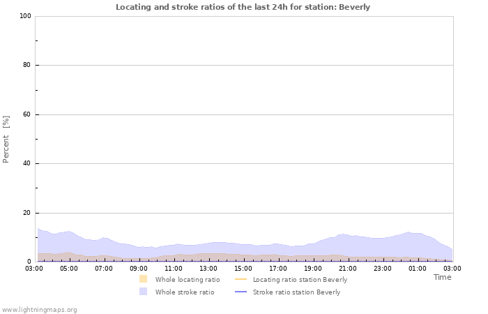 Grafikonok: Locating and stroke ratios