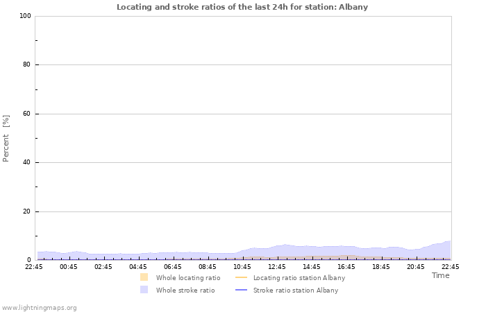 Grafikonok: Locating and stroke ratios